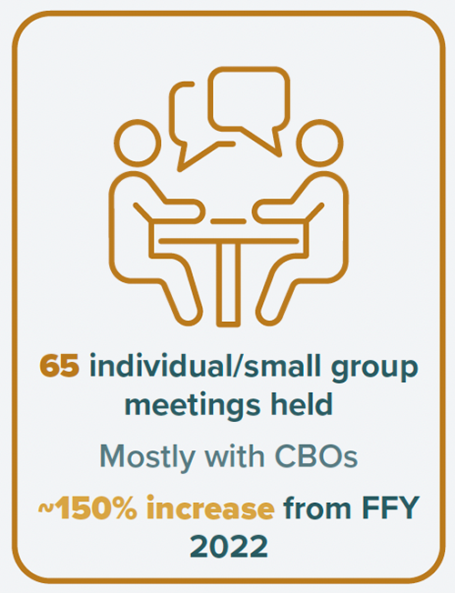 65 individual/small group meeting held. Mostly with CBOs. 150% increase from FFY 2022.